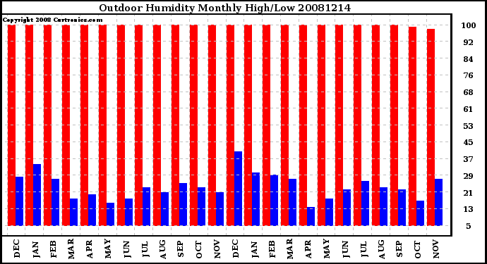 Milwaukee Weather Outdoor Humidity Monthly High/Low