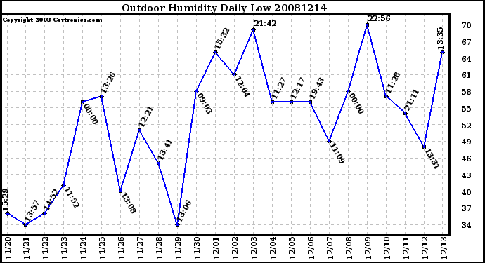 Milwaukee Weather Outdoor Humidity Daily Low