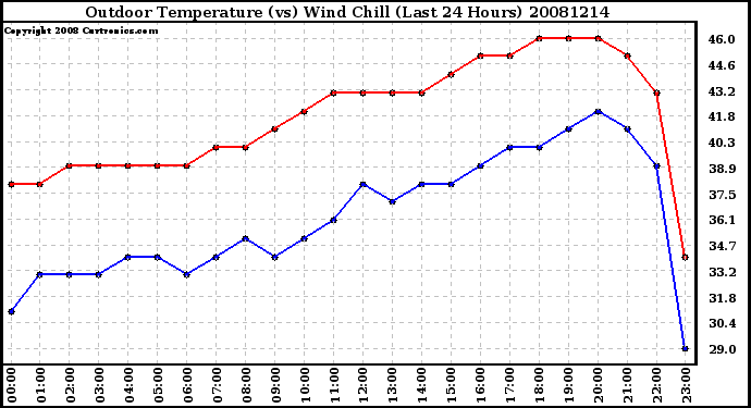 Milwaukee Weather Outdoor Temperature (vs) Wind Chill (Last 24 Hours)