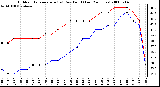 Milwaukee Weather Outdoor Temperature (vs) Dew Point (Last 24 Hours)