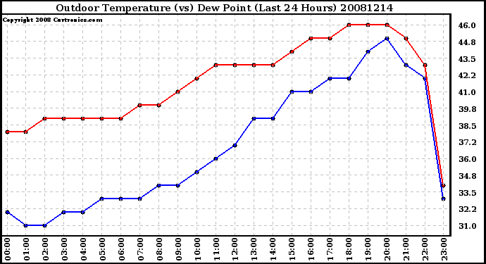 Milwaukee Weather Outdoor Temperature (vs) Dew Point (Last 24 Hours)