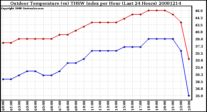 Milwaukee Weather Outdoor Temperature (vs) THSW Index per Hour (Last 24 Hours)