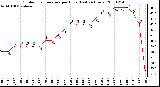 Milwaukee Weather Outdoor Temperature per Hour (Last 24 Hours)