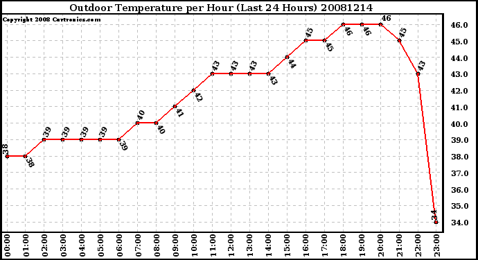 Milwaukee Weather Outdoor Temperature per Hour (Last 24 Hours)