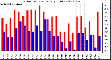 Milwaukee Weather Outdoor Temperature Daily High/Low