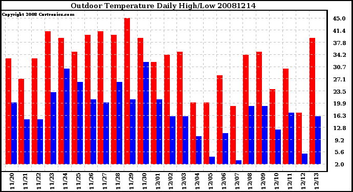 Milwaukee Weather Outdoor Temperature Daily High/Low