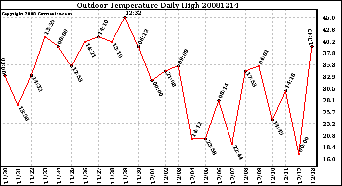 Milwaukee Weather Outdoor Temperature Daily High