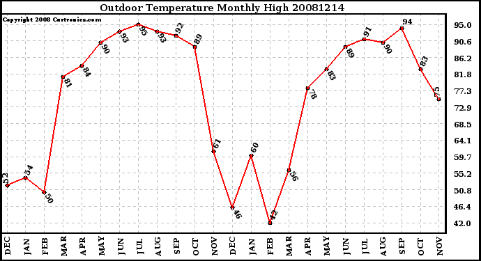 Milwaukee Weather Outdoor Temperature Monthly High