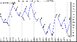 Milwaukee Weather Outdoor Temperature Daily Low