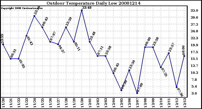 Milwaukee Weather Outdoor Temperature Daily Low