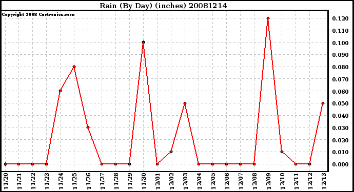 Milwaukee Weather Rain (By Day) (inches)