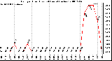 Milwaukee Weather Rain per Hour (Last 24 Hours) (inches)