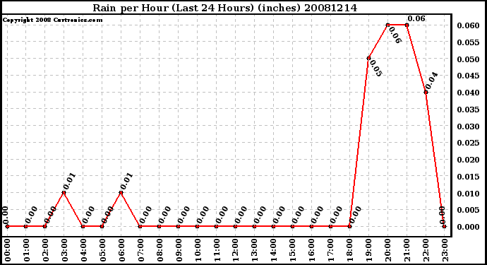 Milwaukee Weather Rain per Hour (Last 24 Hours) (inches)