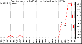 Milwaukee Weather Rain Rate per Hour (Last 24 Hours) (Inches/Hour)