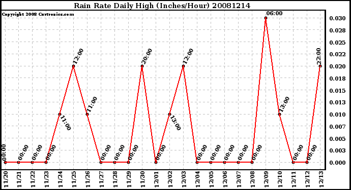 Milwaukee Weather Rain Rate Daily High (Inches/Hour)