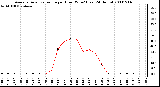 Milwaukee Weather Average Solar Radiation per Hour W/m2 (Last 24 Hours)