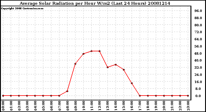 Milwaukee Weather Average Solar Radiation per Hour W/m2 (Last 24 Hours)