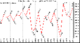 Milwaukee Weather Solar Radiation Daily High W/m2