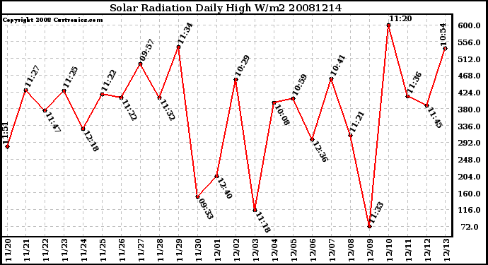 Milwaukee Weather Solar Radiation Daily High W/m2