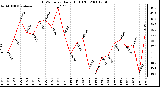 Milwaukee Weather THSW Index Daily High (F)