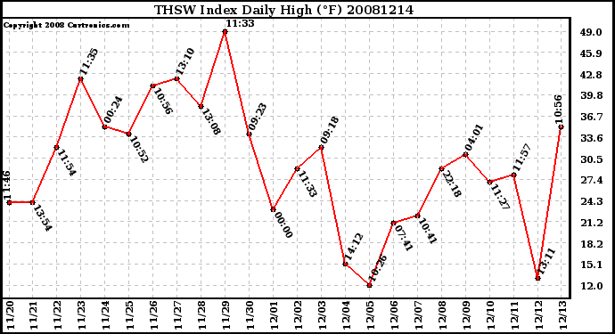 Milwaukee Weather THSW Index Daily High (F)