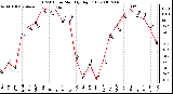 Milwaukee Weather THSW Index Monthly High (F)