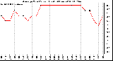 Milwaukee Weather Average Wind Speed (Last 24 Hours)