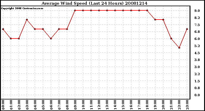 Milwaukee Weather Average Wind Speed (Last 24 Hours)