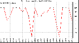 Milwaukee Weather Wind Direction (By Day)