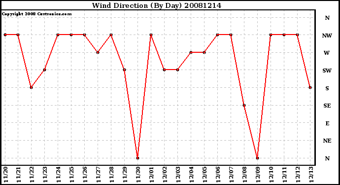 Milwaukee Weather Wind Direction (By Day)