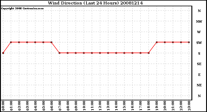 Milwaukee Weather Wind Direction (Last 24 Hours)