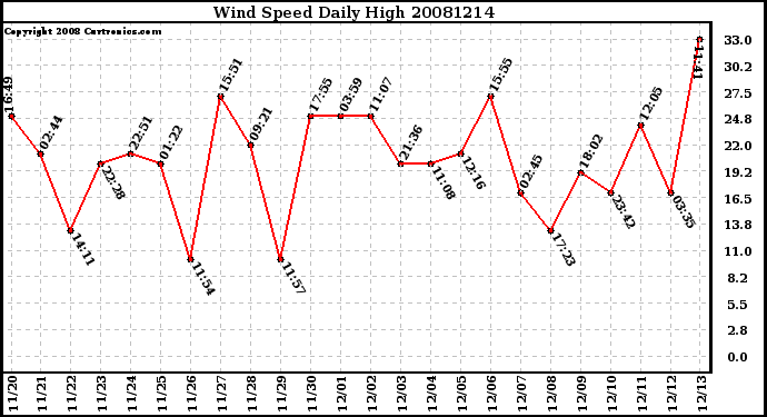 Milwaukee Weather Wind Speed Daily High