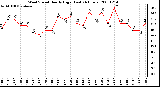 Milwaukee Weather Wind Speed Hourly High (Last 24 Hours)