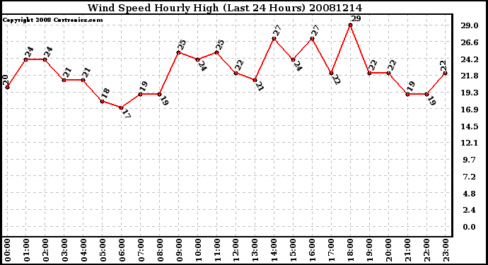 Milwaukee Weather Wind Speed Hourly High (Last 24 Hours)