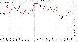 Milwaukee Weather Wind Speed Monthly High