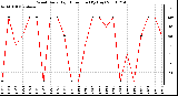 Milwaukee Weather Wind Daily High Direction (By Day)