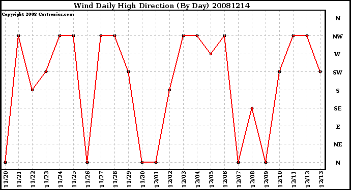 Milwaukee Weather Wind Daily High Direction (By Day)