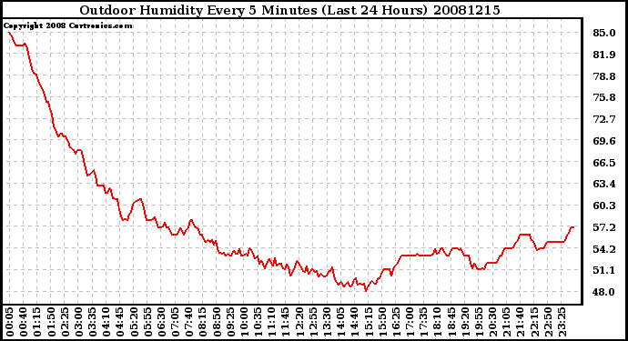 Milwaukee Weather Outdoor Humidity Every 5 Minutes (Last 24 Hours)