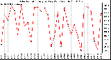 Milwaukee Weather Solar Radiation Avg per Day W/m2/minute