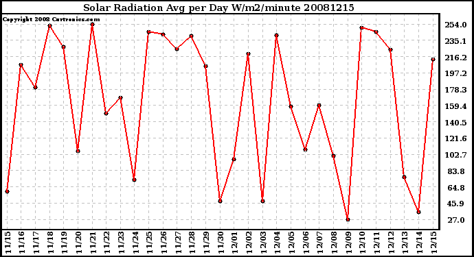 Milwaukee Weather Solar Radiation Avg per Day W/m2/minute