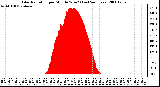 Milwaukee Weather Solar Radiation per Minute W/m2 (Last 24 Hours)