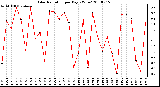 Milwaukee Weather Solar Radiation per Day KW/m2