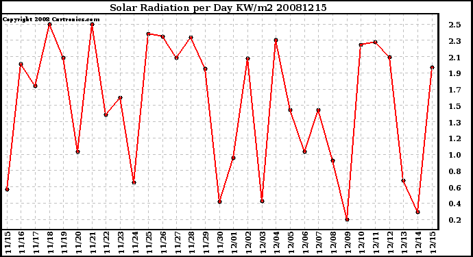 Milwaukee Weather Solar Radiation per Day KW/m2