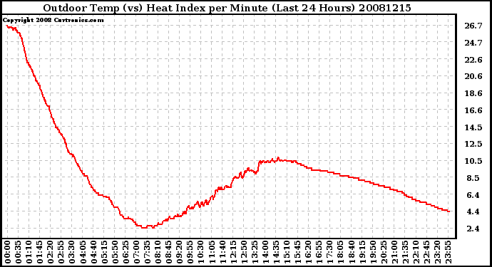 Milwaukee Weather Outdoor Temp (vs) Heat Index per Minute (Last 24 Hours)