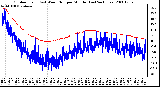 Milwaukee Weather Outdoor Temp (vs) Wind Chill per Minute (Last 24 Hours)