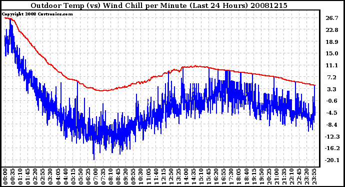 Milwaukee Weather Outdoor Temp (vs) Wind Chill per Minute (Last 24 Hours)