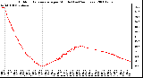 Milwaukee Weather Outdoor Temperature per Minute (Last 24 Hours)