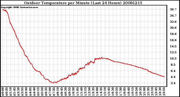 Milwaukee Weather Outdoor Temperature per Minute (Last 24 Hours)