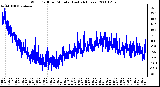 Milwaukee Weather Wind Chill per Minute (Last 24 Hours)