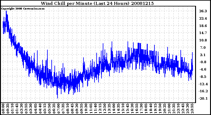 Milwaukee Weather Wind Chill per Minute (Last 24 Hours)